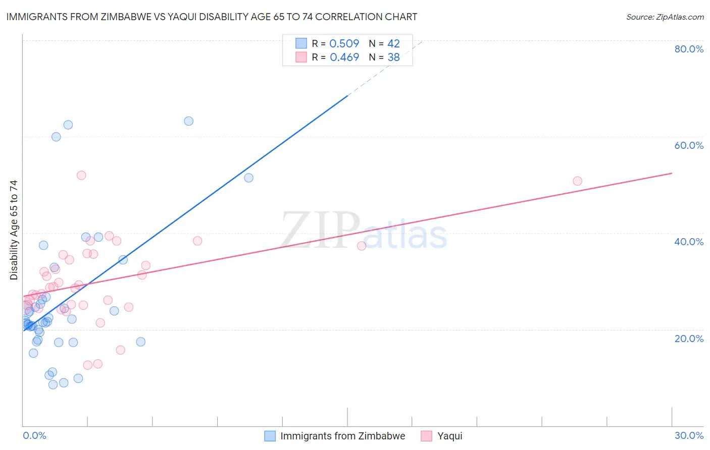 Immigrants from Zimbabwe vs Yaqui Disability Age 65 to 74
