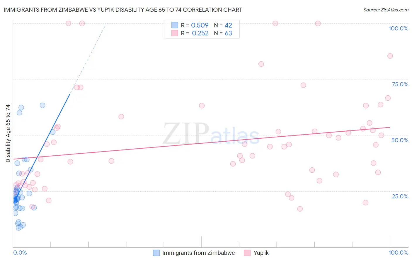 Immigrants from Zimbabwe vs Yup'ik Disability Age 65 to 74
