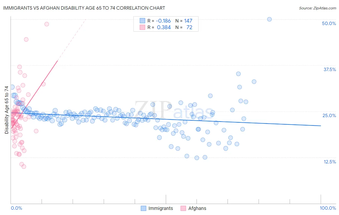 Immigrants vs Afghan Disability Age 65 to 74