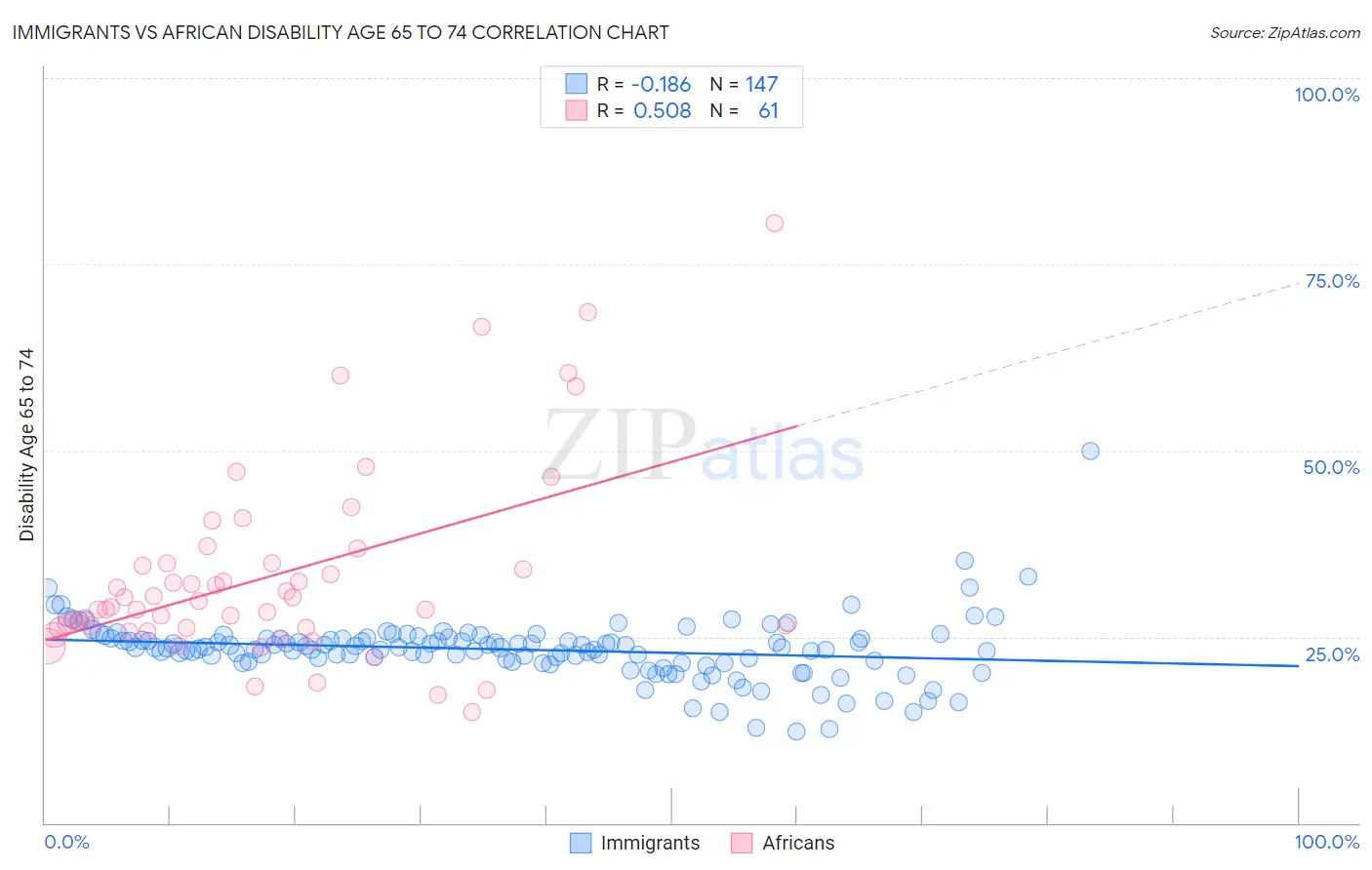 Immigrants vs African Disability Age 65 to 74