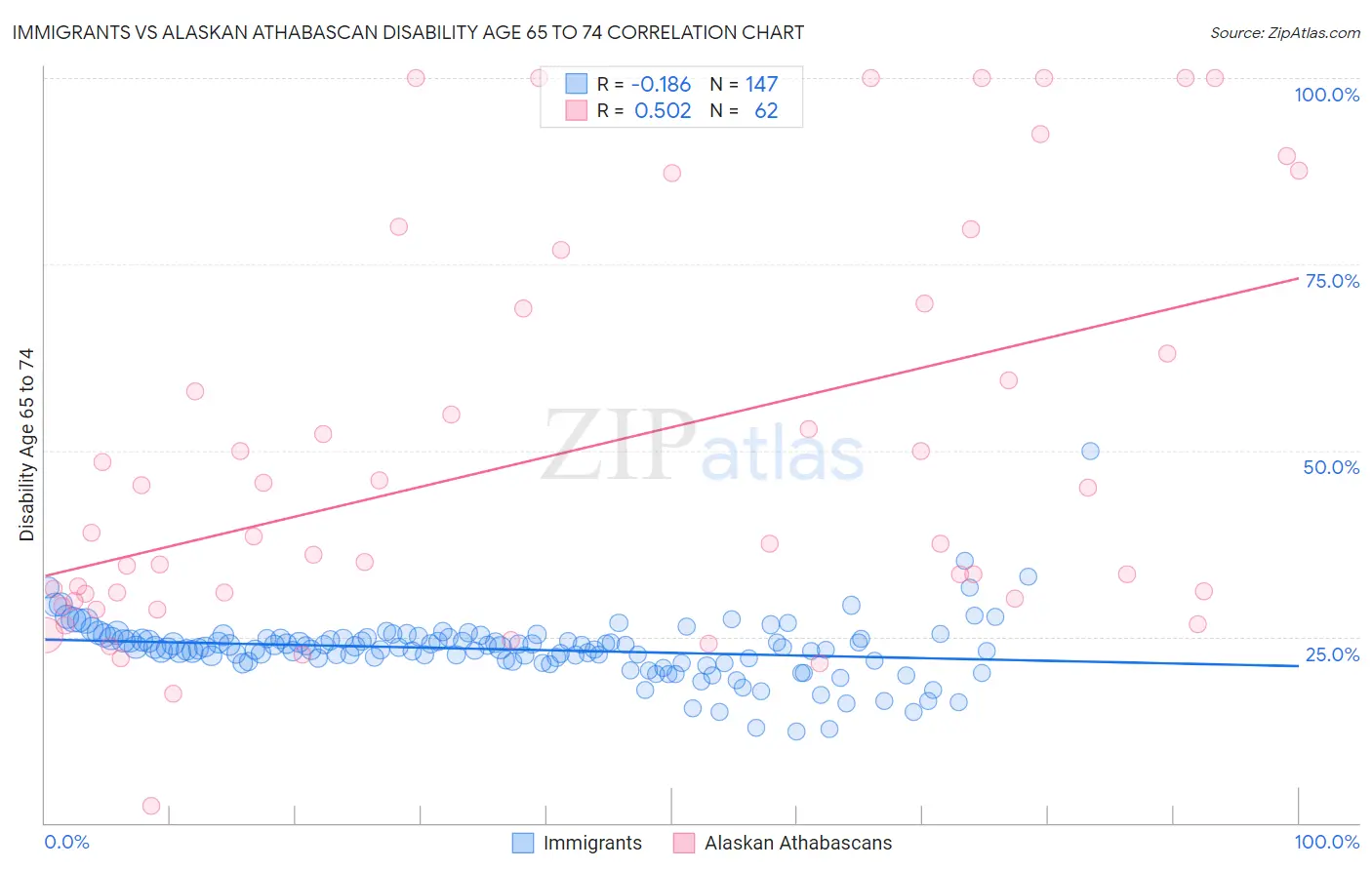 Immigrants vs Alaskan Athabascan Disability Age 65 to 74