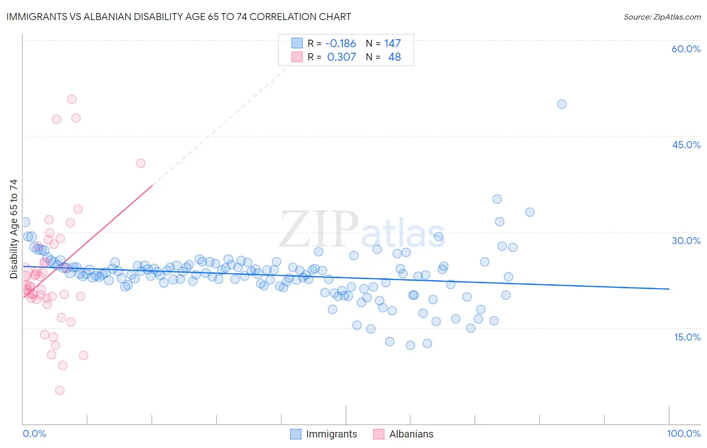 Immigrants vs Albanian Disability Age 65 to 74