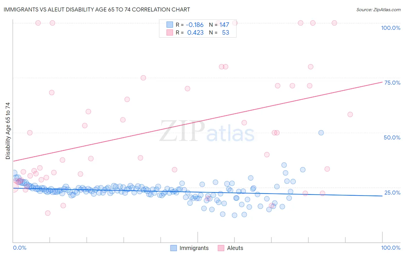 Immigrants vs Aleut Disability Age 65 to 74