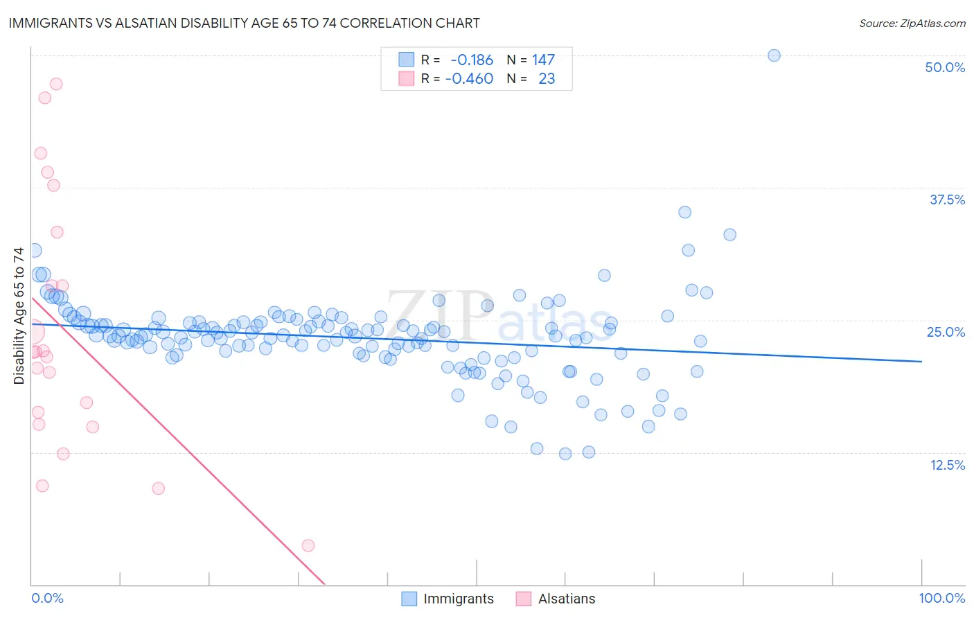 Immigrants vs Alsatian Disability Age 65 to 74