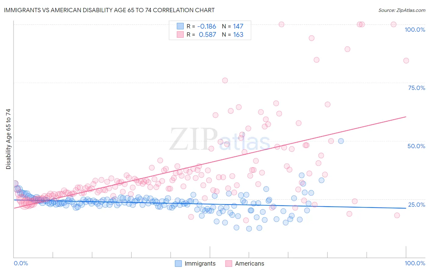 Immigrants vs American Disability Age 65 to 74