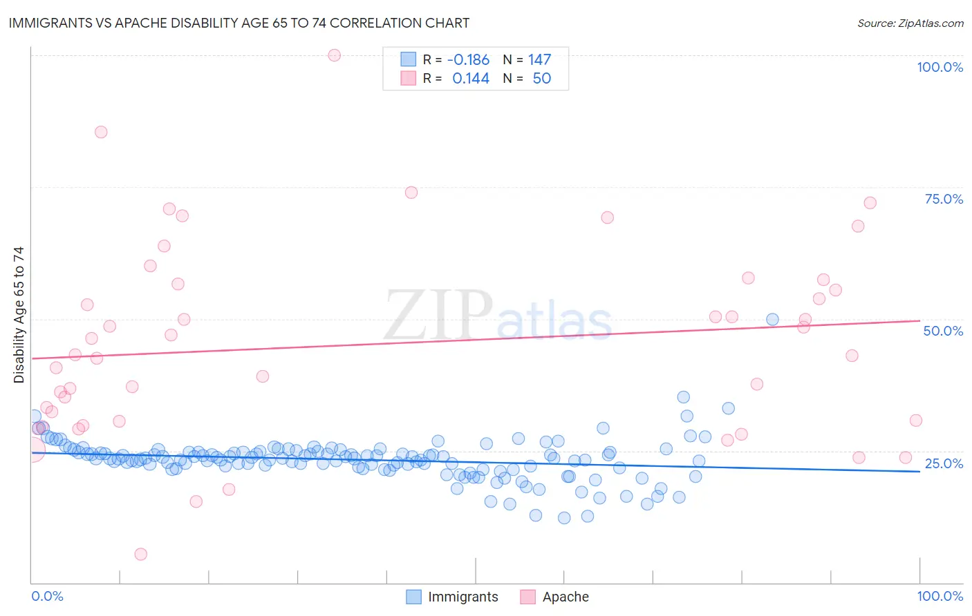 Immigrants vs Apache Disability Age 65 to 74