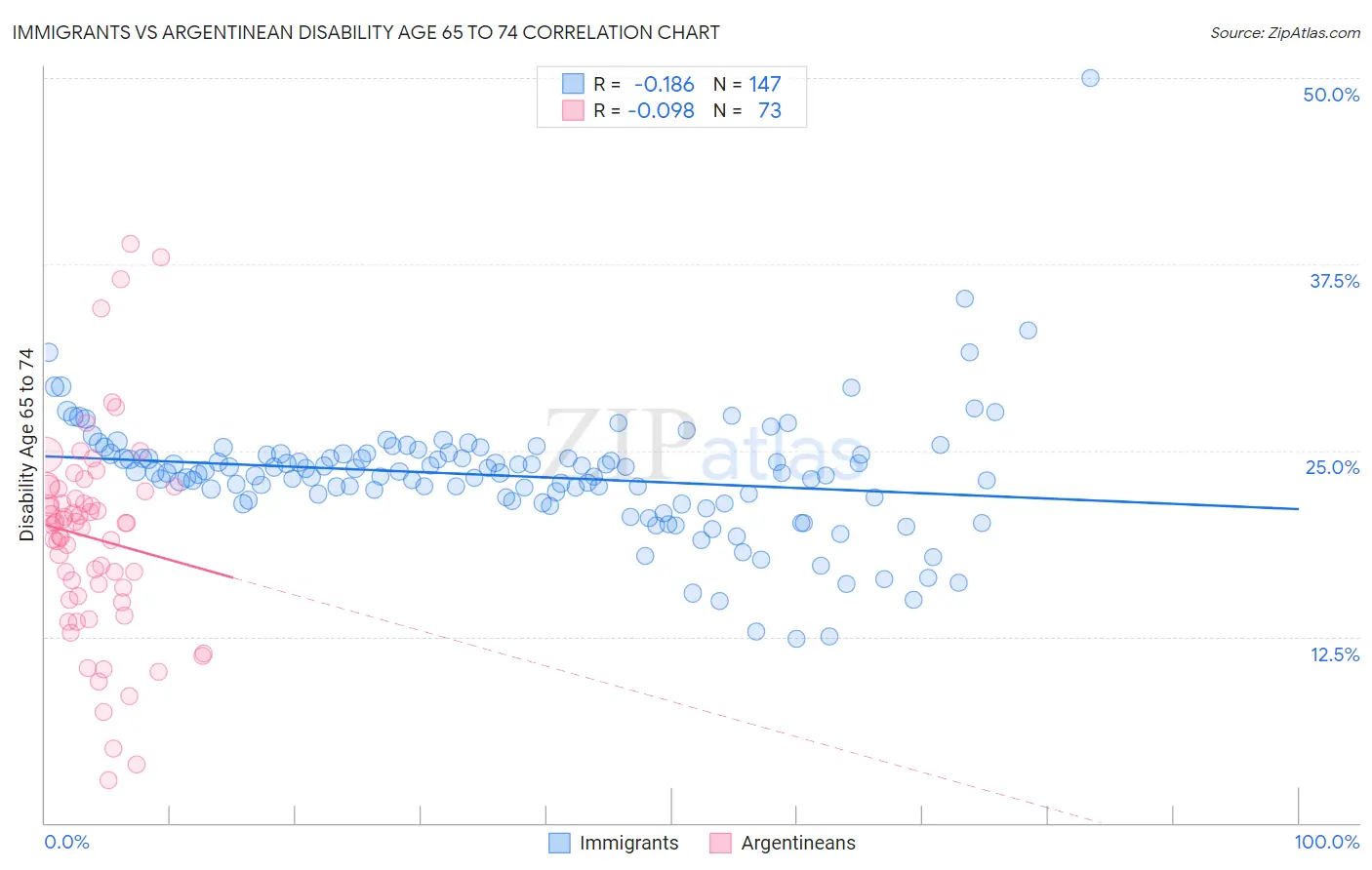 Immigrants vs Argentinean Disability Age 65 to 74