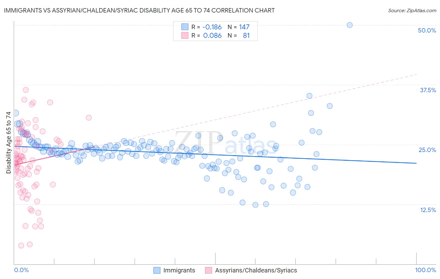 Immigrants vs Assyrian/Chaldean/Syriac Disability Age 65 to 74