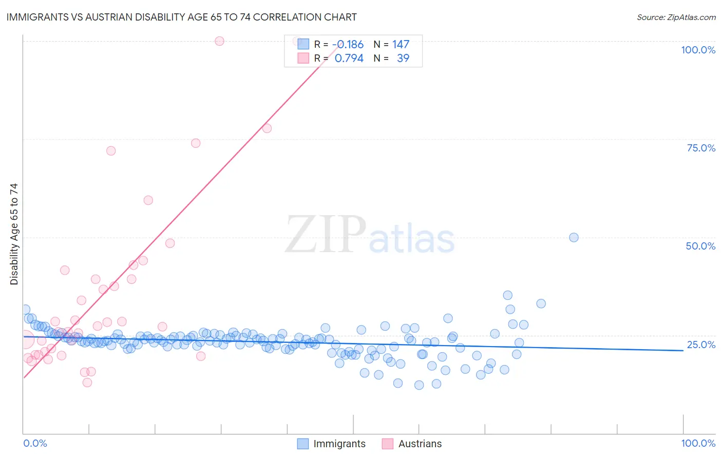 Immigrants vs Austrian Disability Age 65 to 74