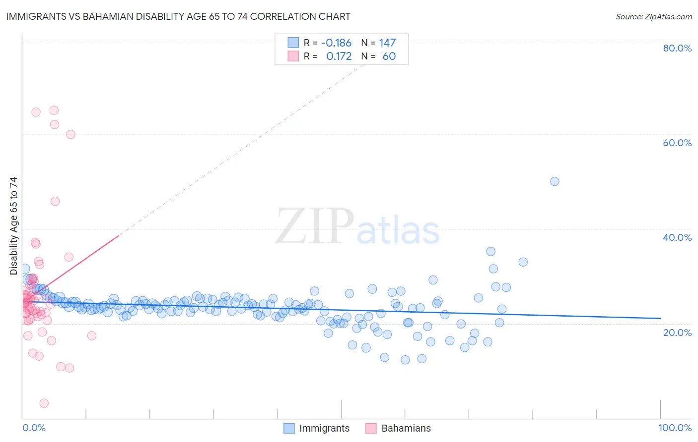 Immigrants vs Bahamian Disability Age 65 to 74