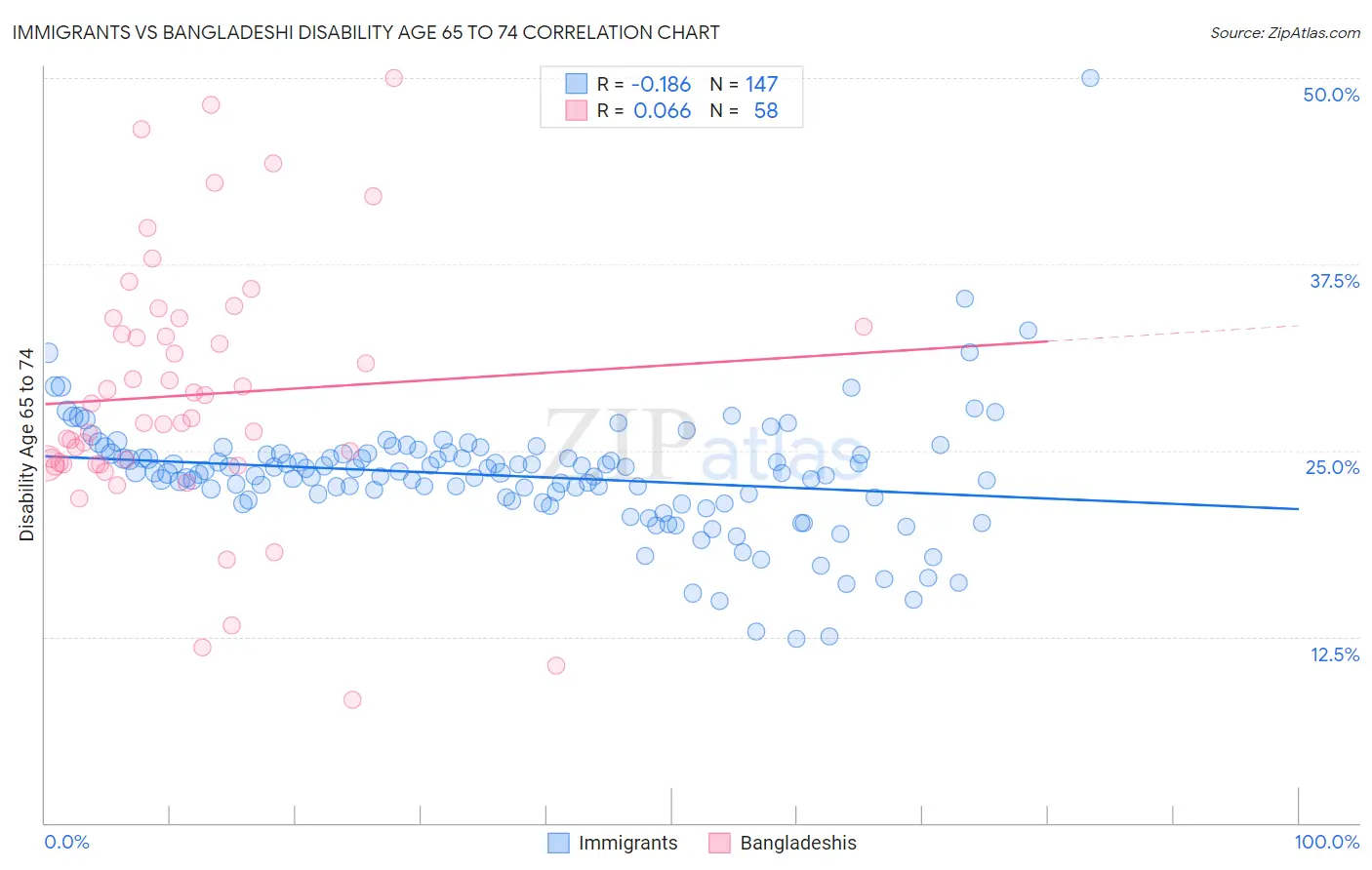 Immigrants vs Bangladeshi Disability Age 65 to 74