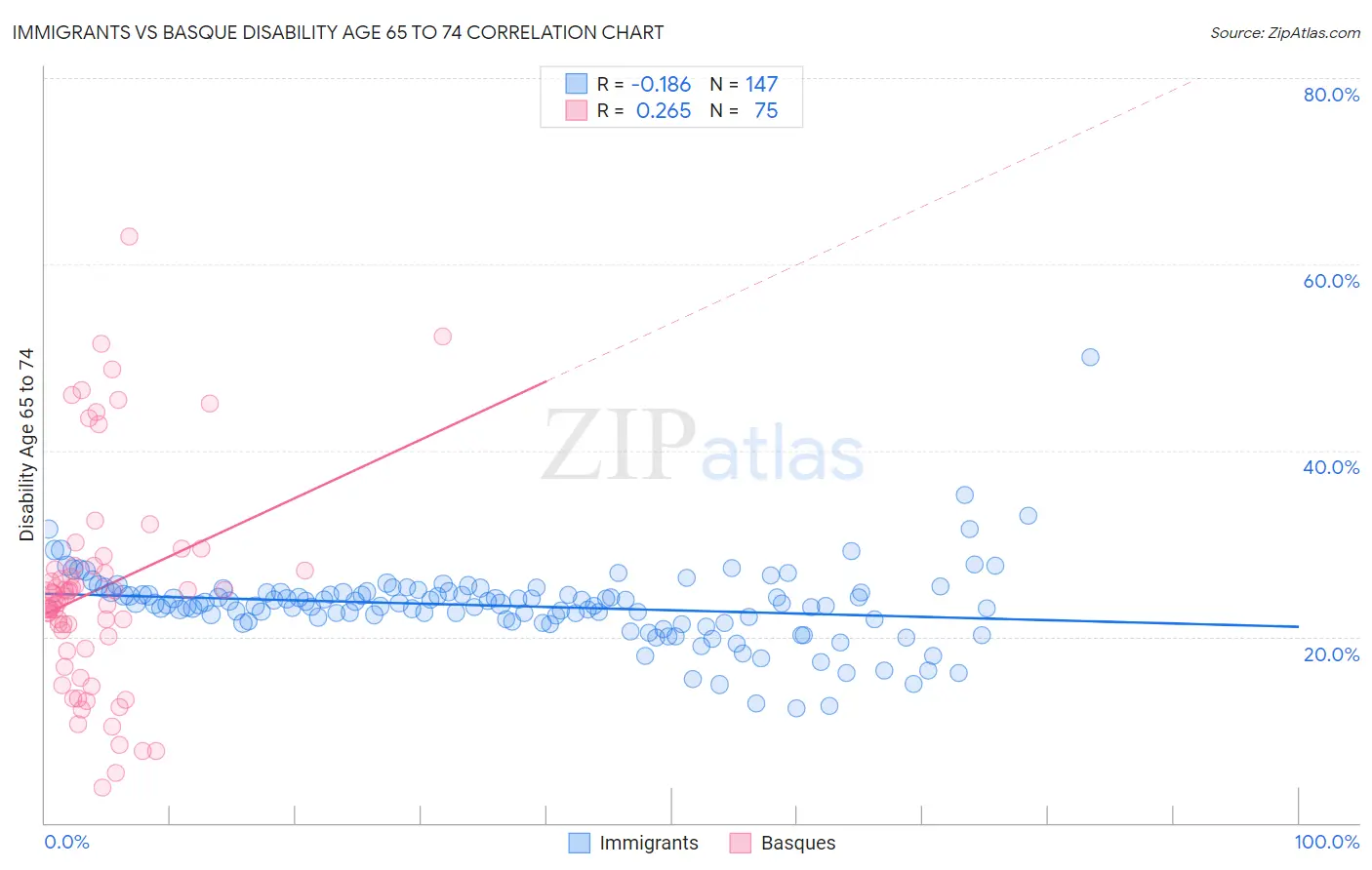 Immigrants vs Basque Disability Age 65 to 74