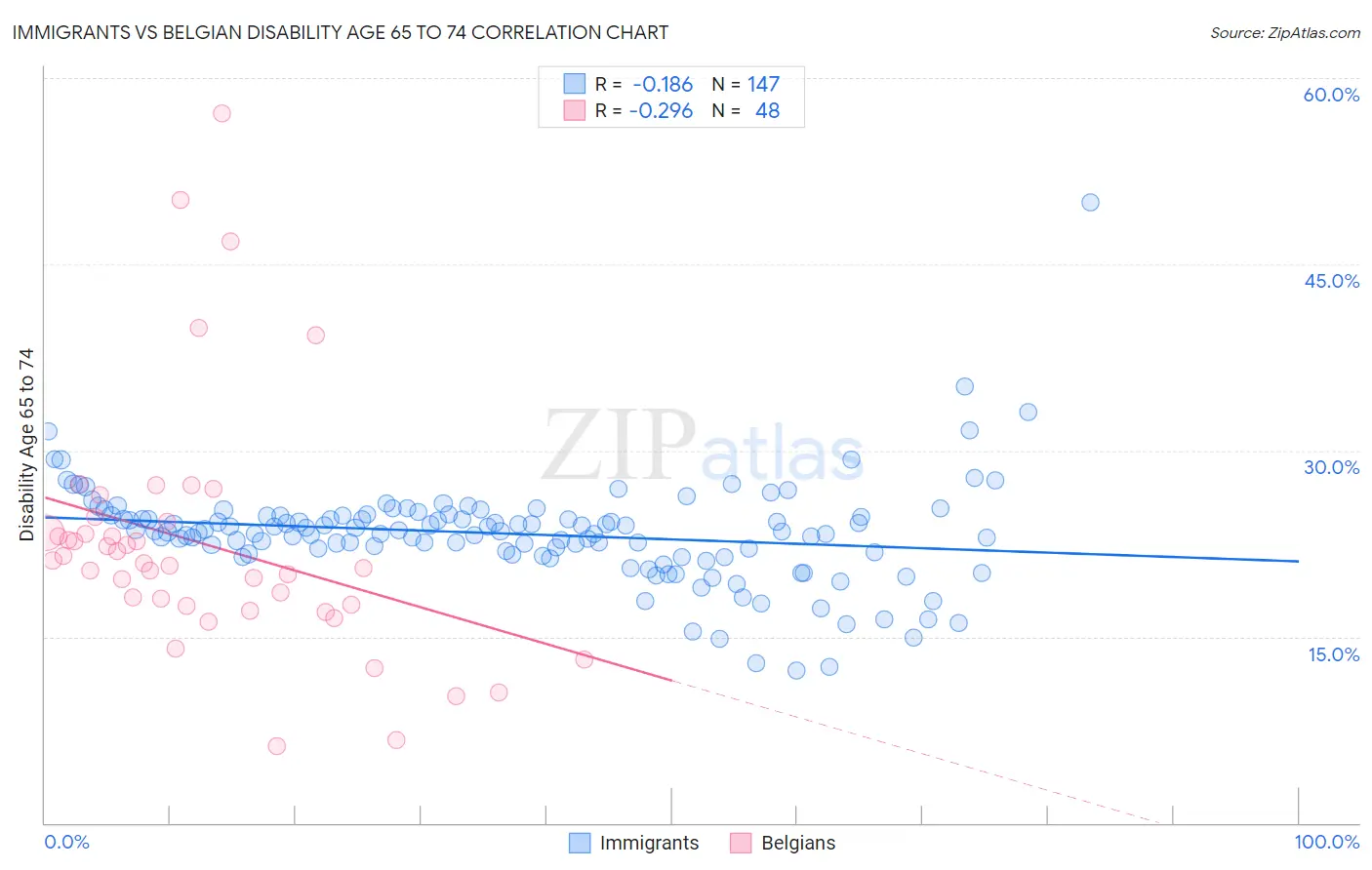 Immigrants vs Belgian Disability Age 65 to 74