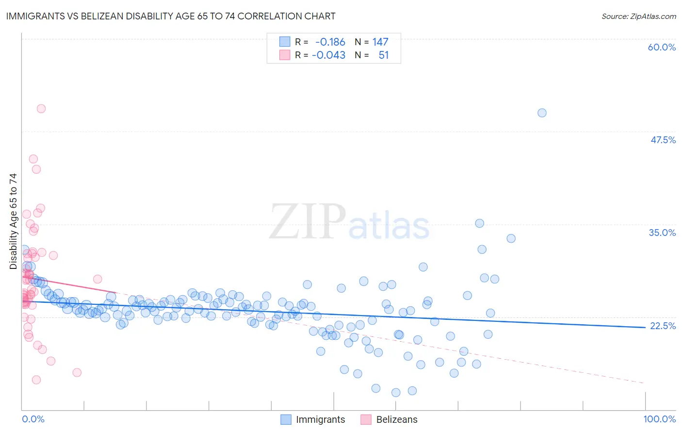 Immigrants vs Belizean Disability Age 65 to 74