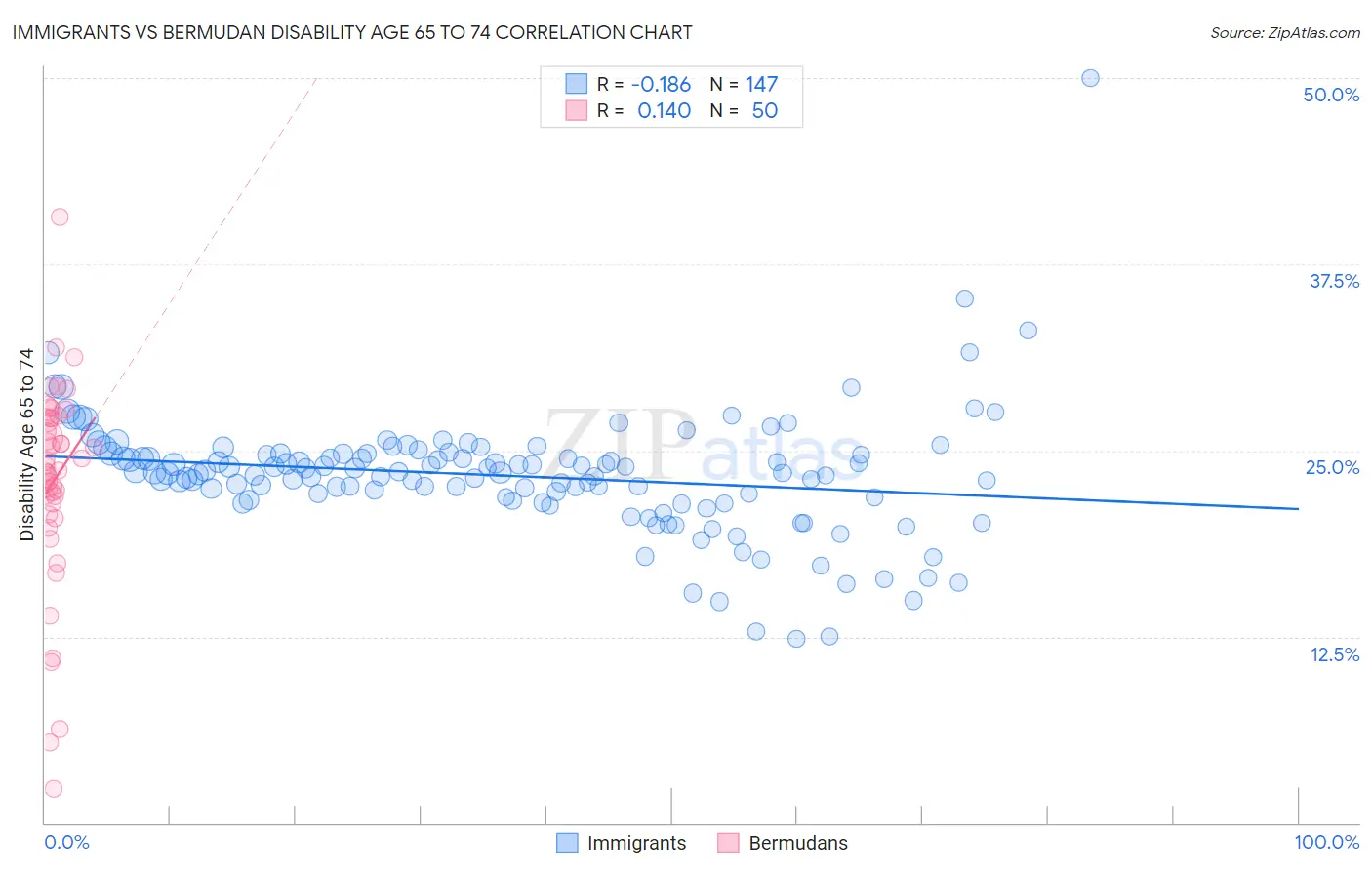 Immigrants vs Bermudan Disability Age 65 to 74