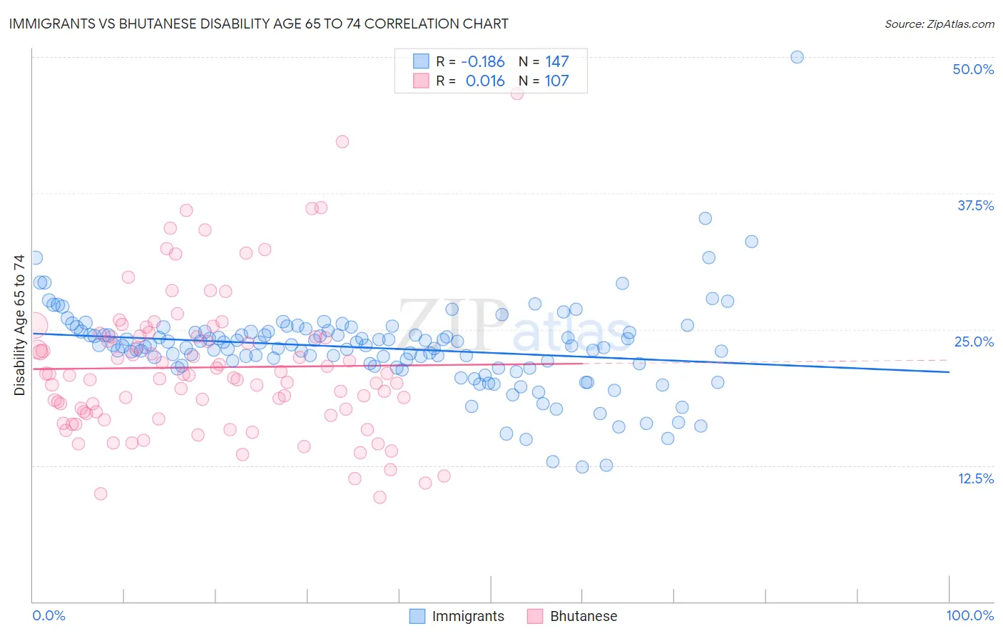 Immigrants vs Bhutanese Disability Age 65 to 74