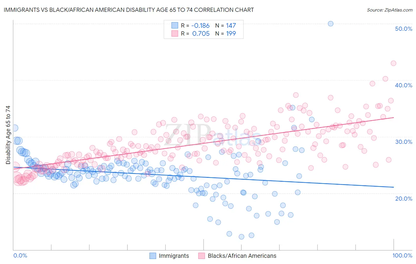 Immigrants vs Black/African American Disability Age 65 to 74