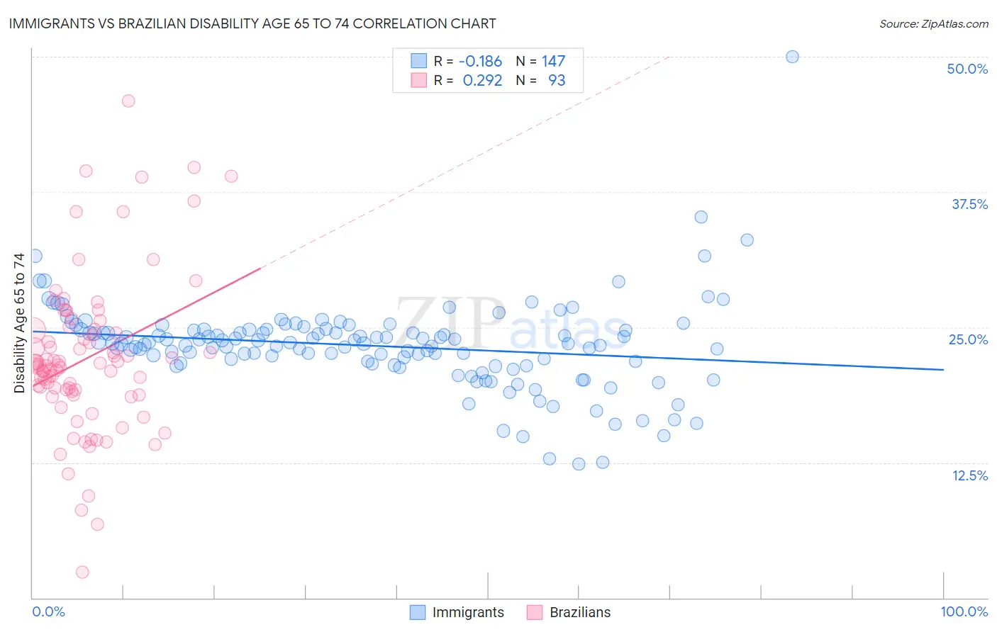 Immigrants vs Brazilian Disability Age 65 to 74