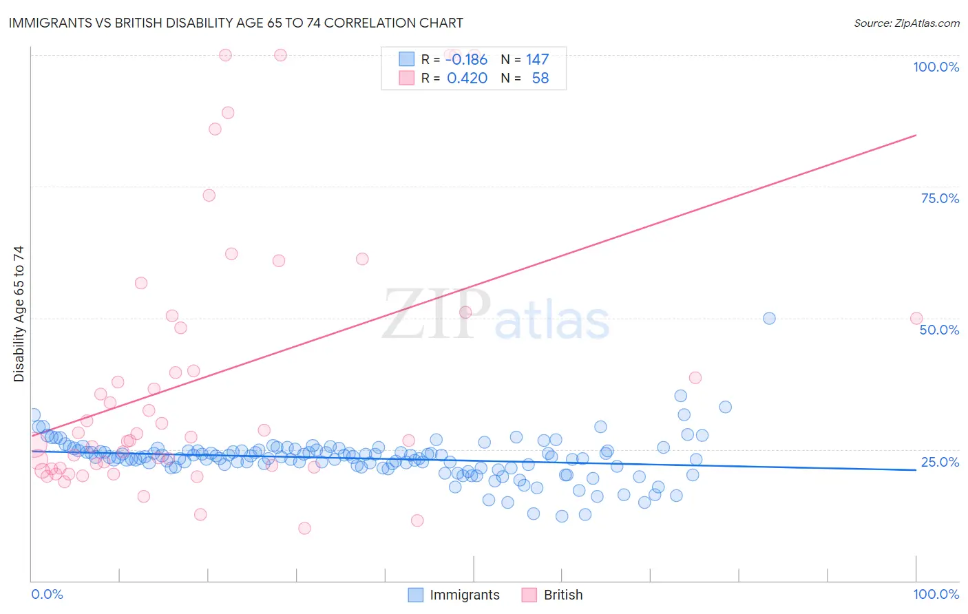 Immigrants vs British Disability Age 65 to 74