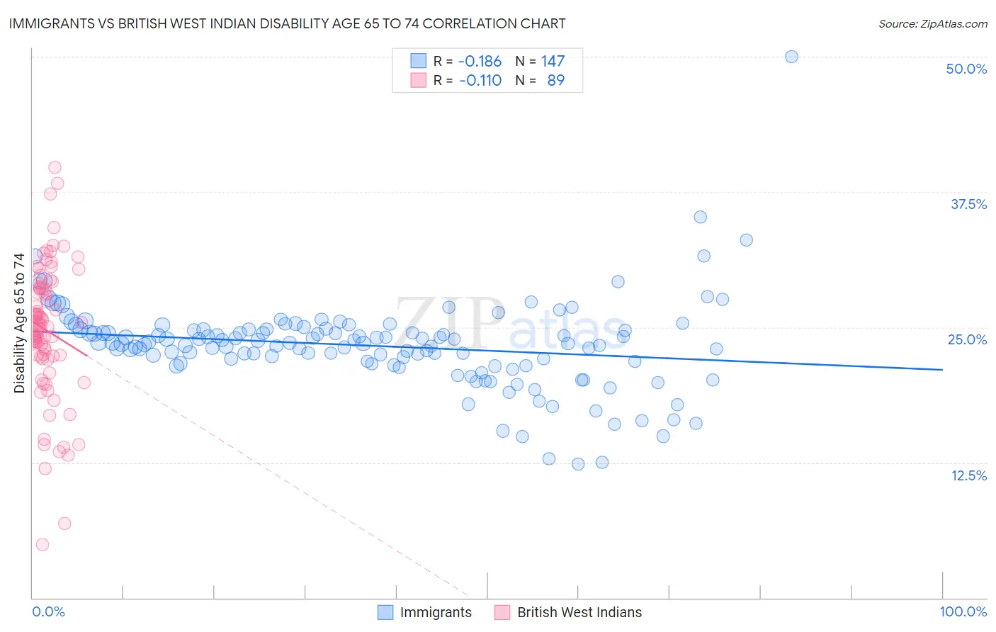Immigrants vs British West Indian Disability Age 65 to 74