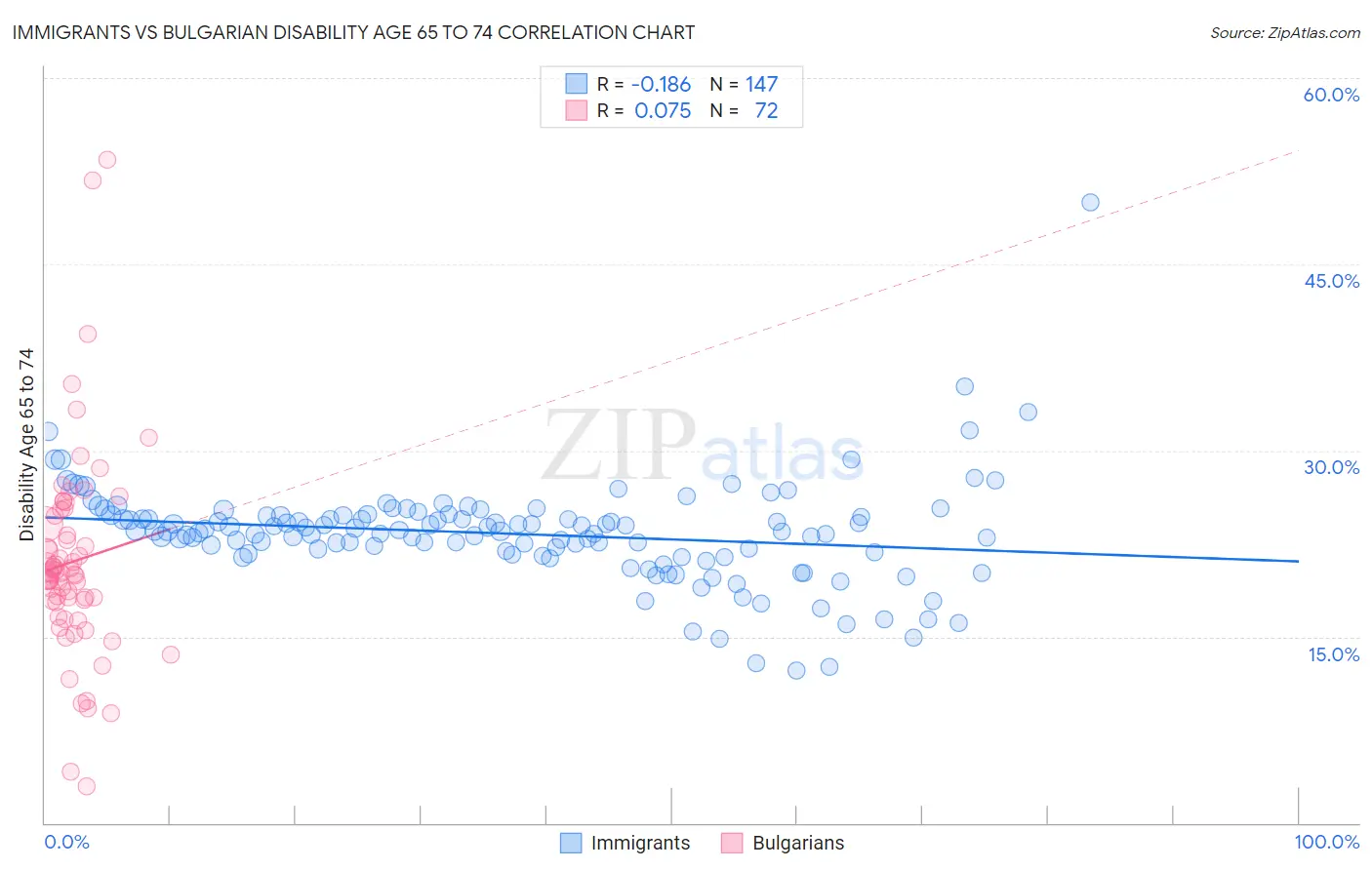 Immigrants vs Bulgarian Disability Age 65 to 74