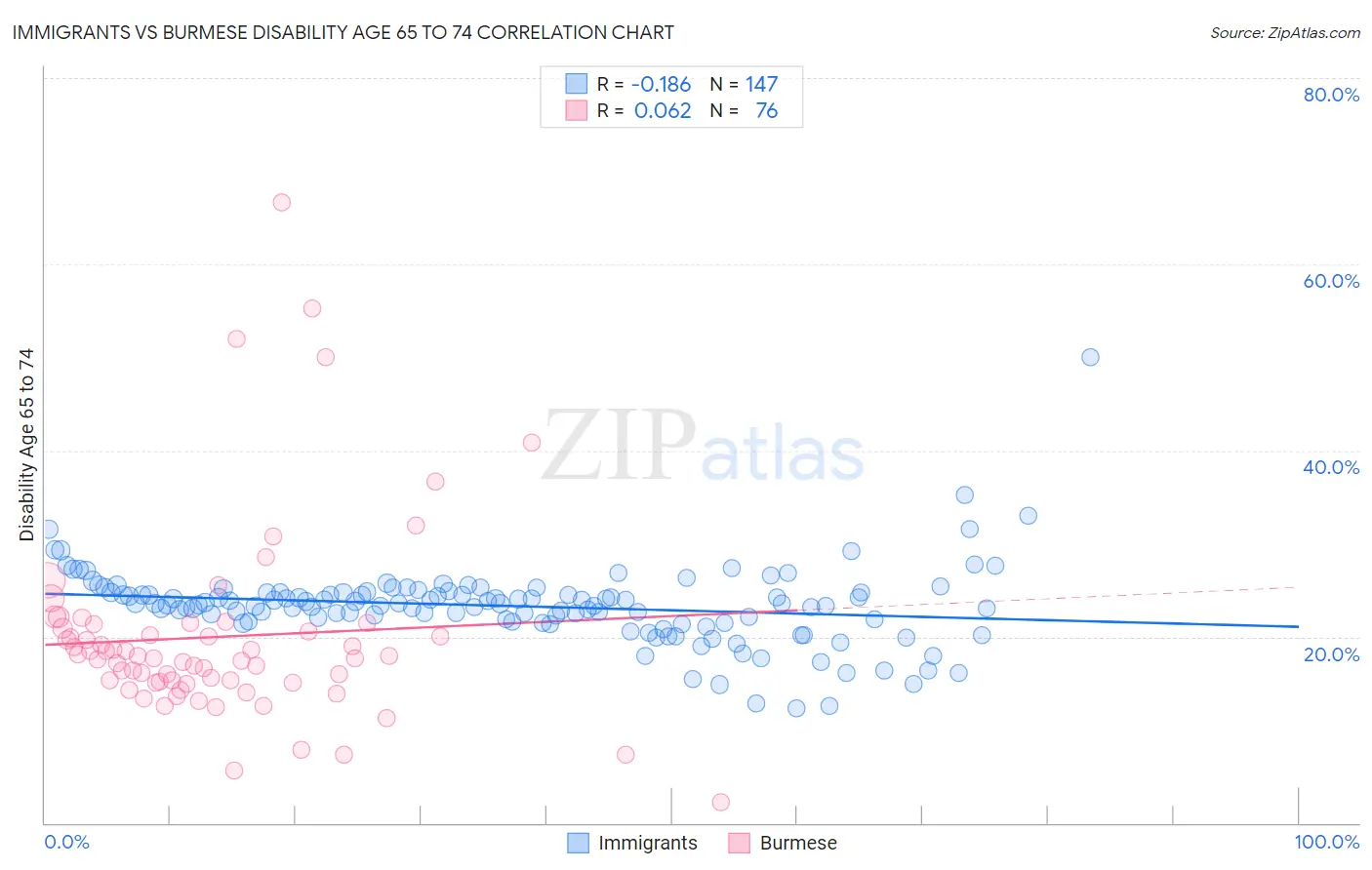 Immigrants vs Burmese Disability Age 65 to 74