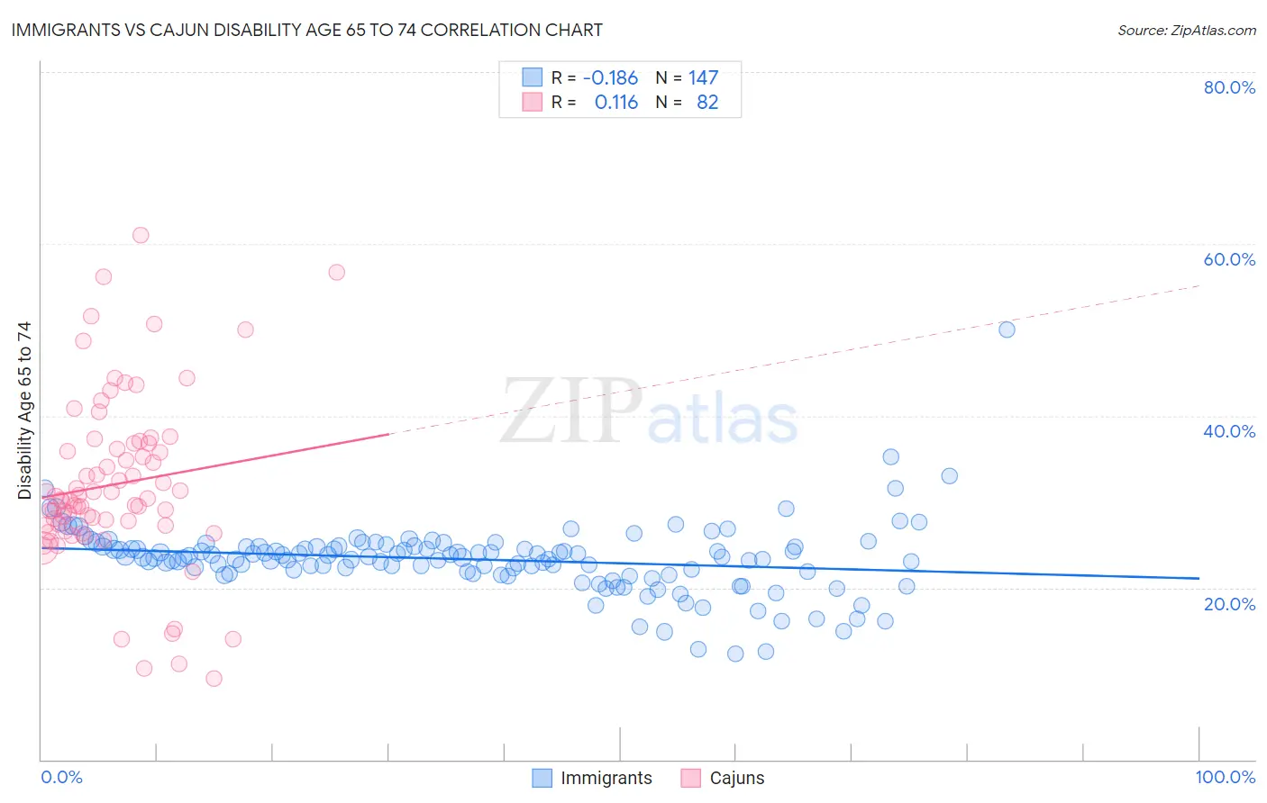 Immigrants vs Cajun Disability Age 65 to 74