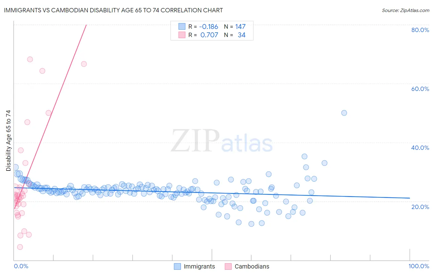 Immigrants vs Cambodian Disability Age 65 to 74