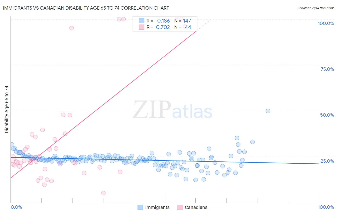 Immigrants vs Canadian Disability Age 65 to 74