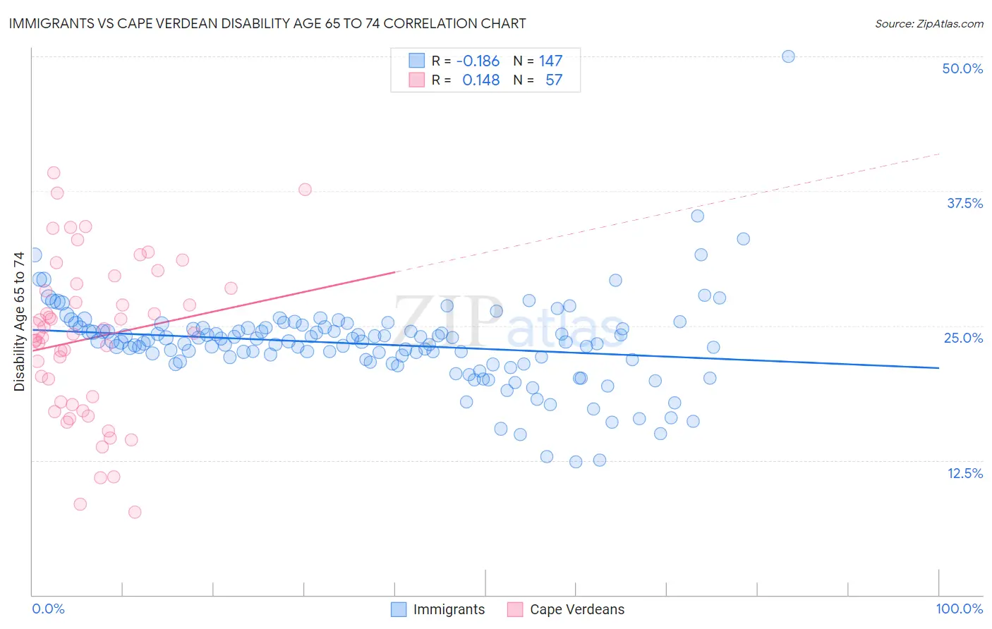 Immigrants vs Cape Verdean Disability Age 65 to 74