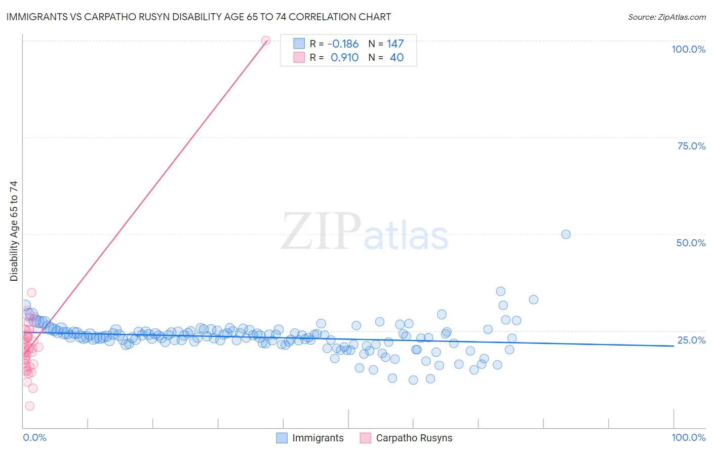 Immigrants vs Carpatho Rusyn Disability Age 65 to 74