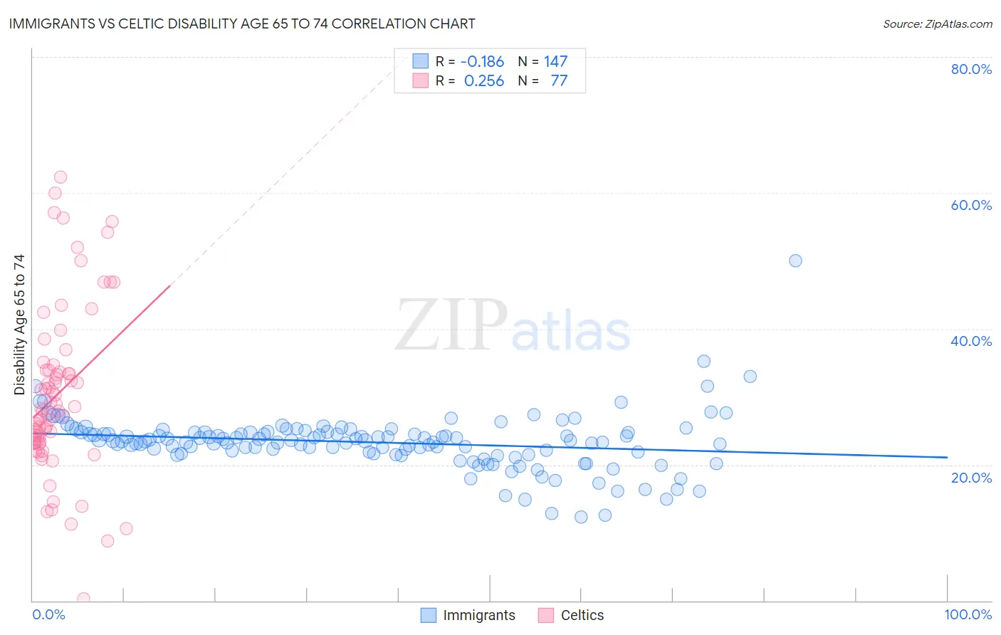 Immigrants vs Celtic Disability Age 65 to 74