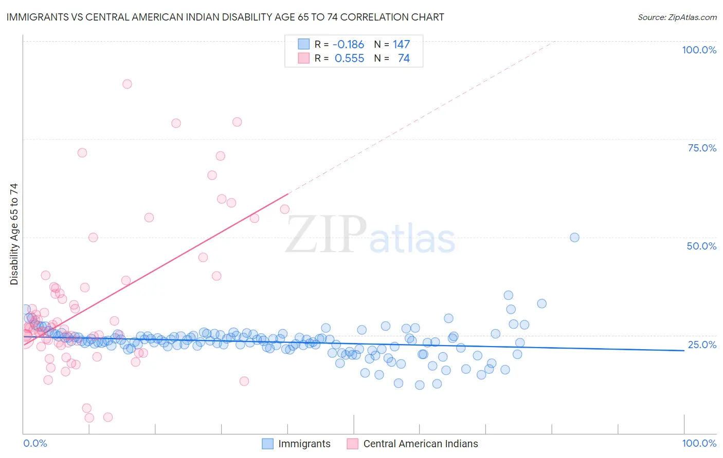 Immigrants vs Central American Indian Disability Age 65 to 74