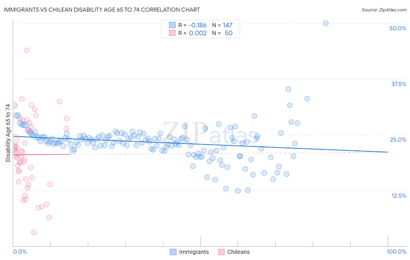 Immigrants vs Chilean Disability Age 65 to 74