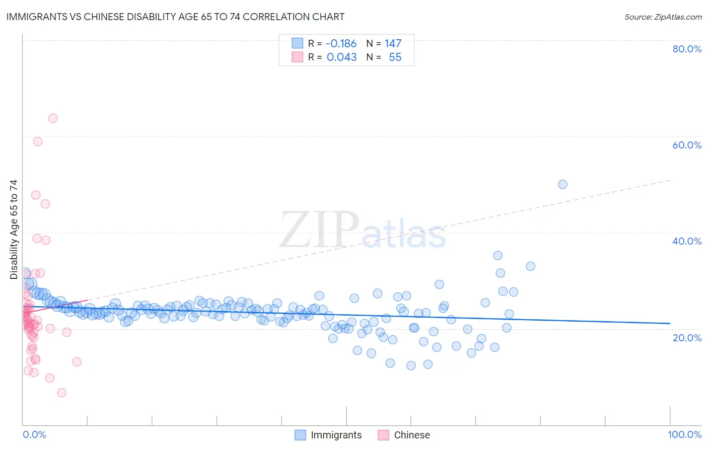 Immigrants vs Chinese Disability Age 65 to 74