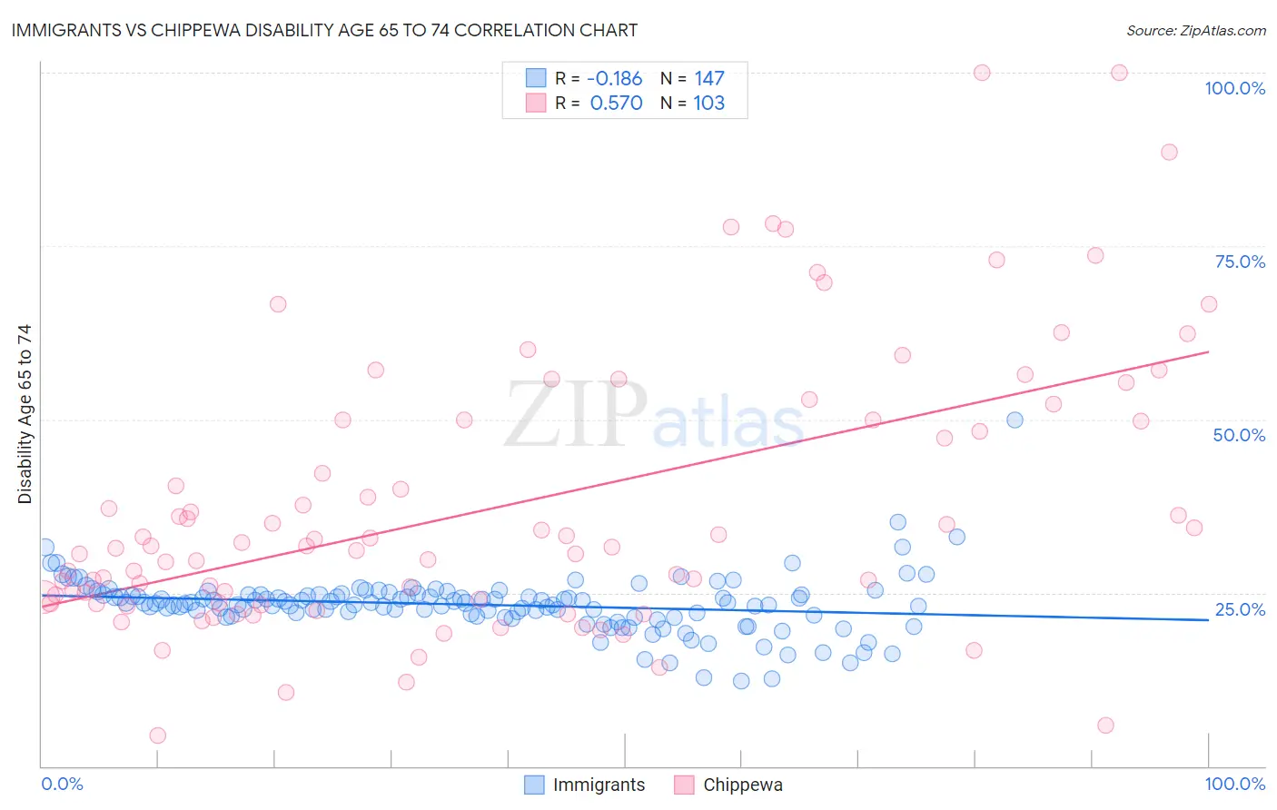 Immigrants vs Chippewa Disability Age 65 to 74