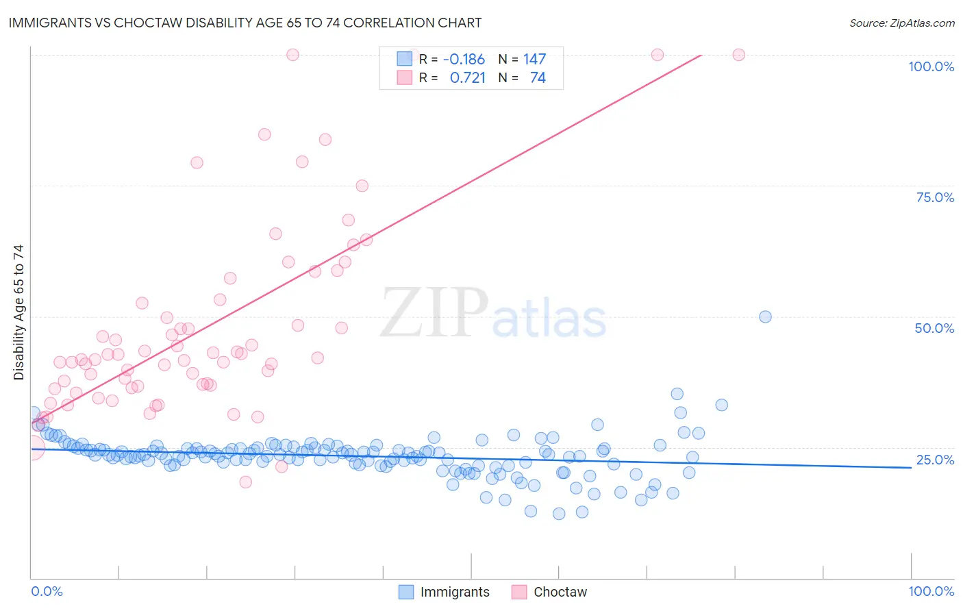 Immigrants vs Choctaw Disability Age 65 to 74