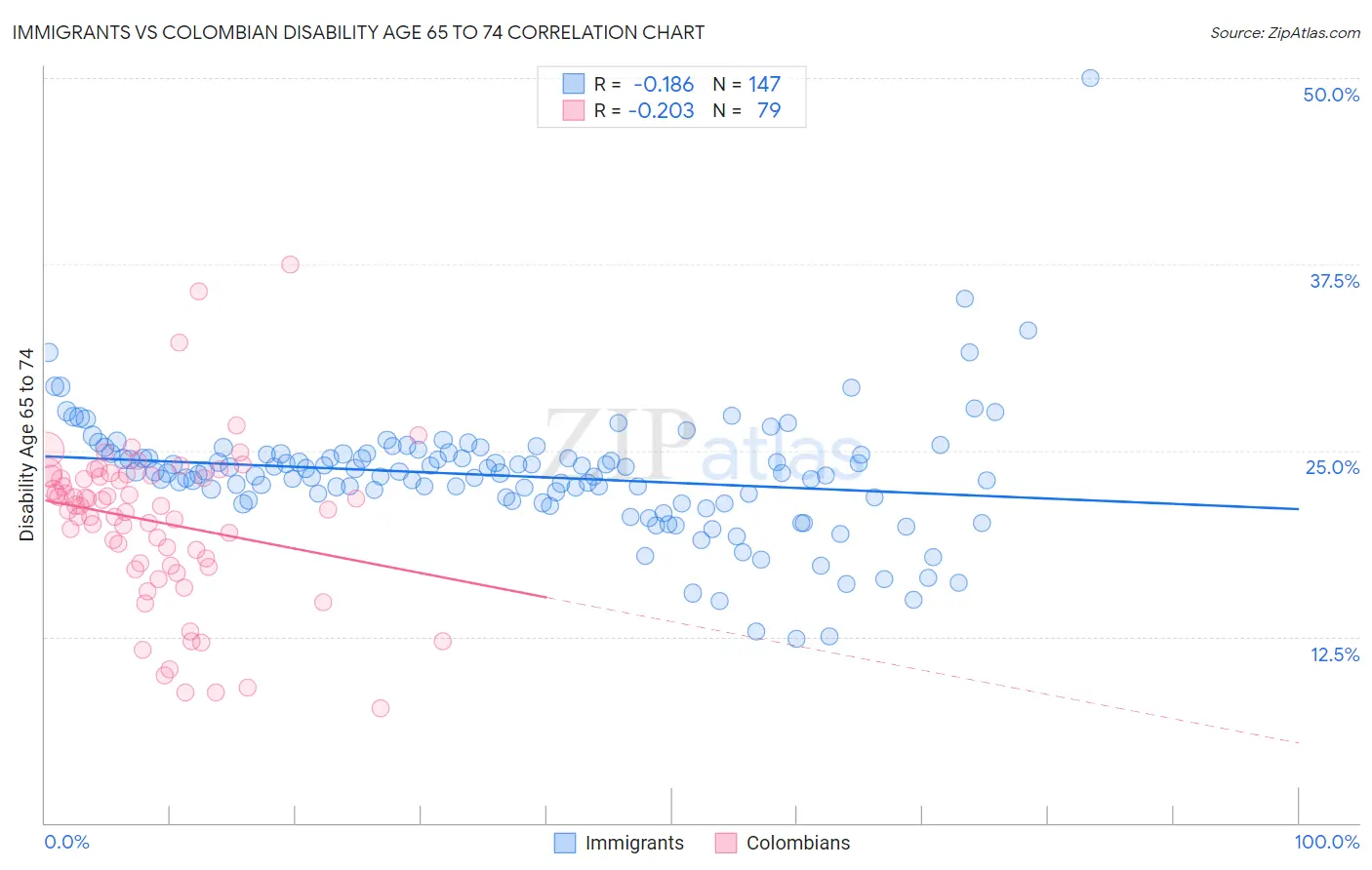 Immigrants vs Colombian Disability Age 65 to 74