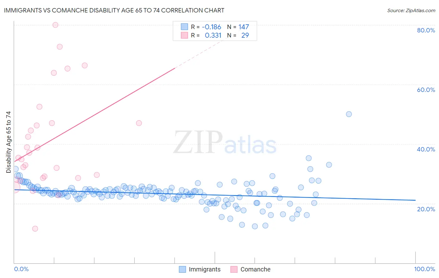 Immigrants vs Comanche Disability Age 65 to 74