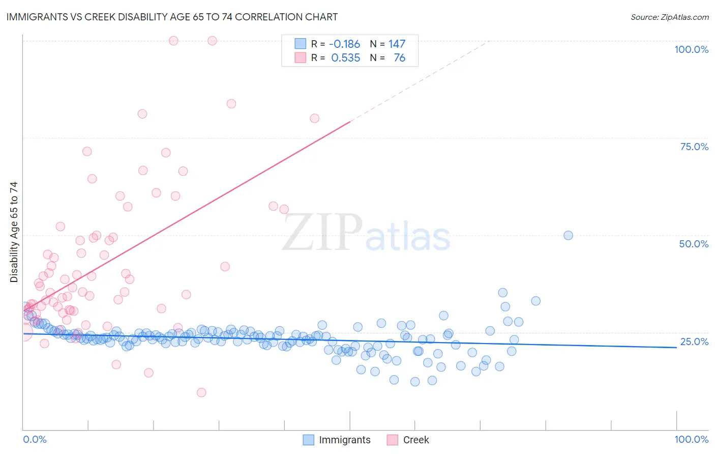 Immigrants vs Creek Disability Age 65 to 74