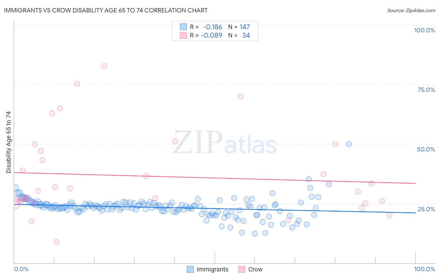 Immigrants vs Crow Disability Age 65 to 74