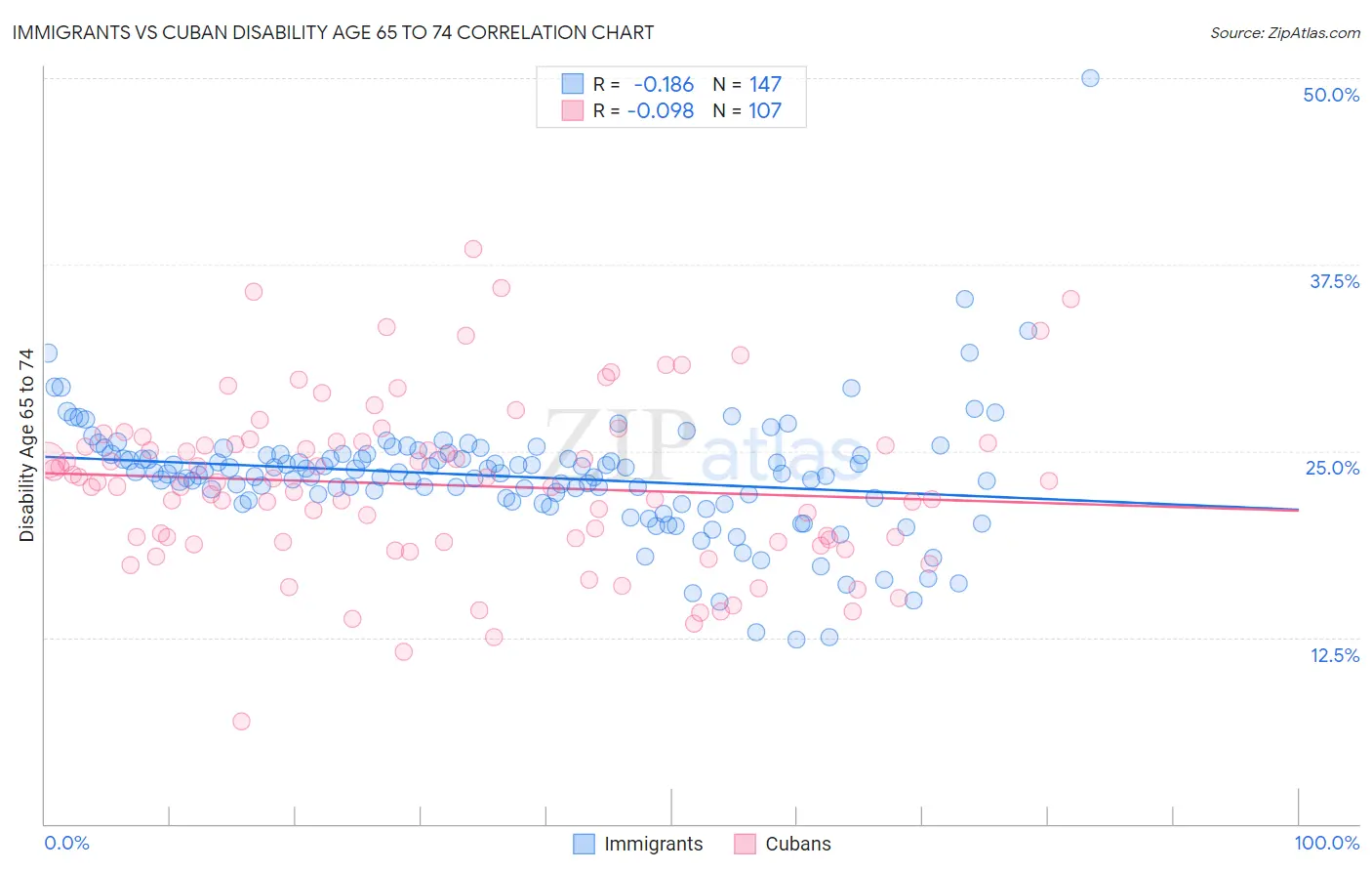 Immigrants vs Cuban Disability Age 65 to 74