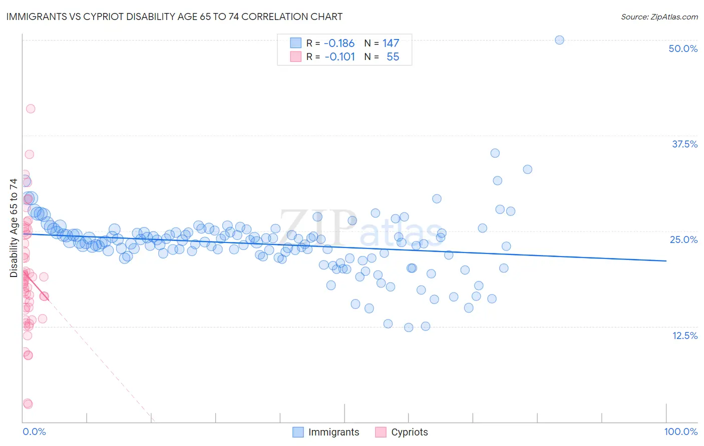 Immigrants vs Cypriot Disability Age 65 to 74