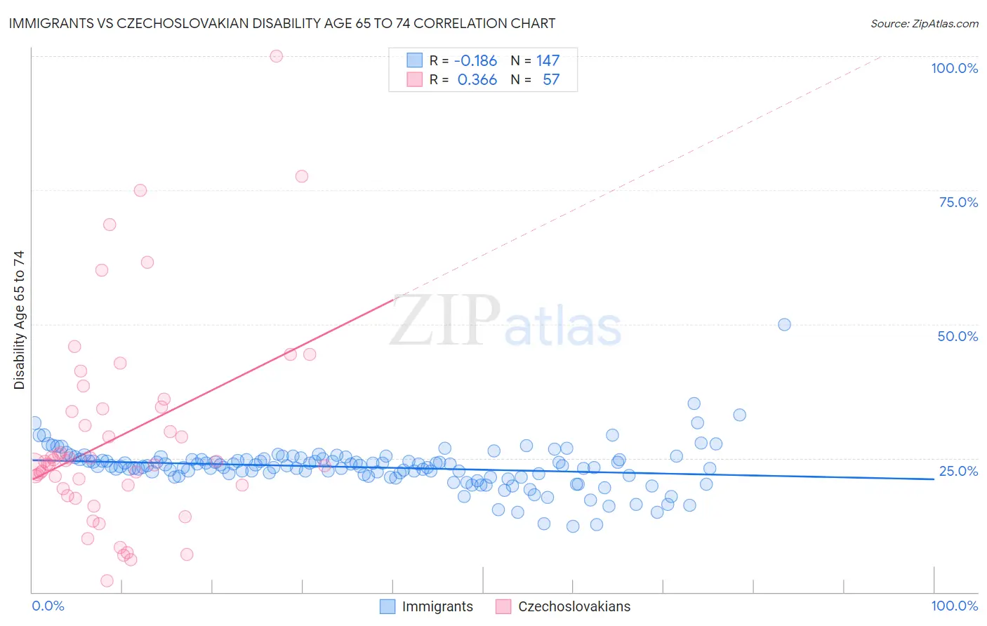 Immigrants vs Czechoslovakian Disability Age 65 to 74