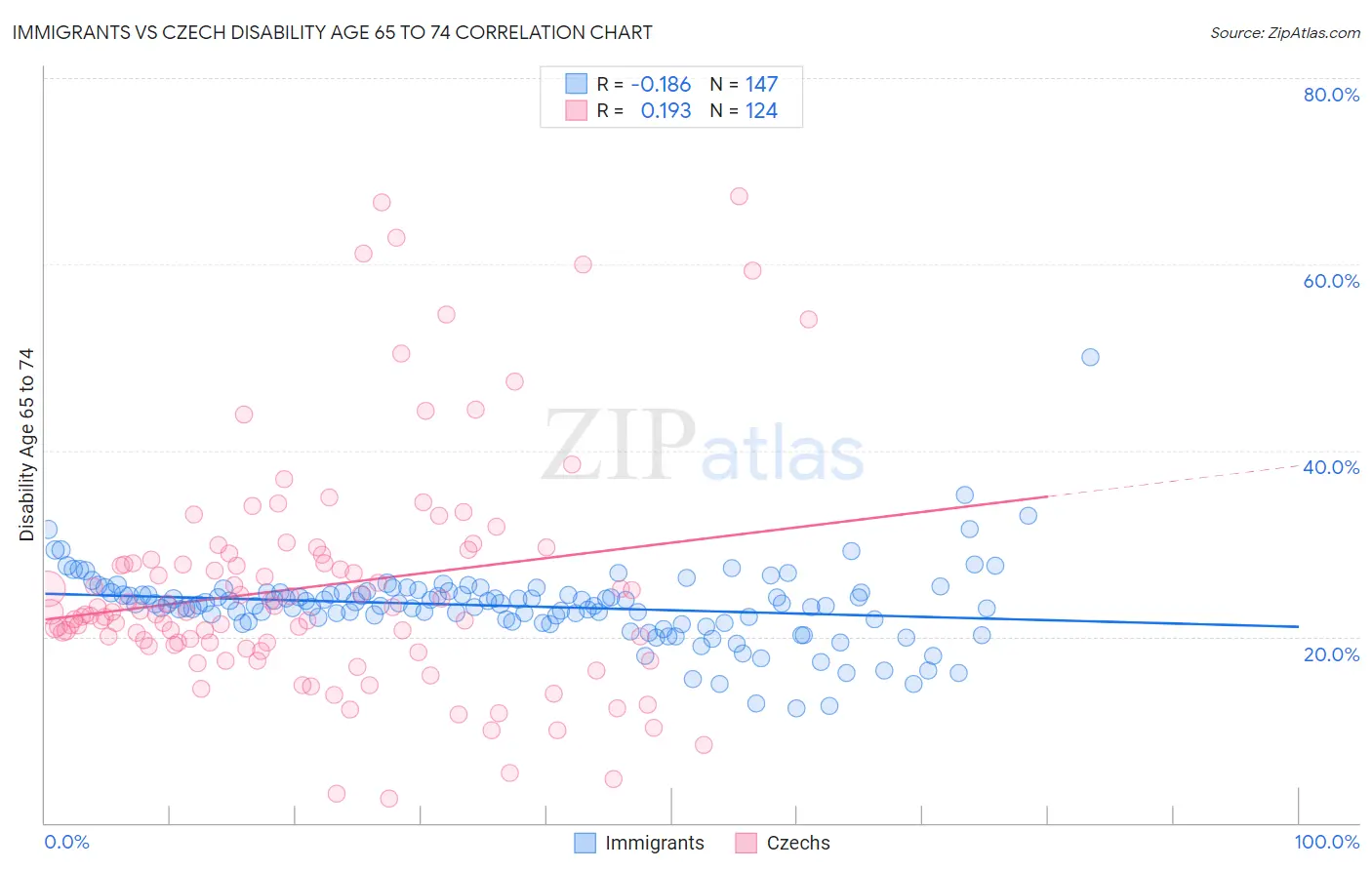 Immigrants vs Czech Disability Age 65 to 74