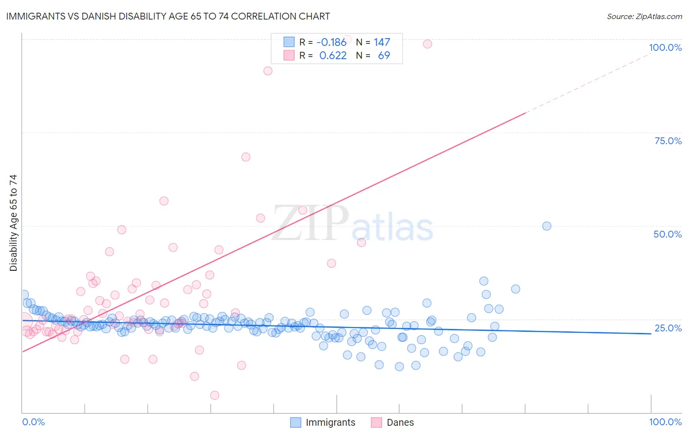 Immigrants vs Danish Disability Age 65 to 74