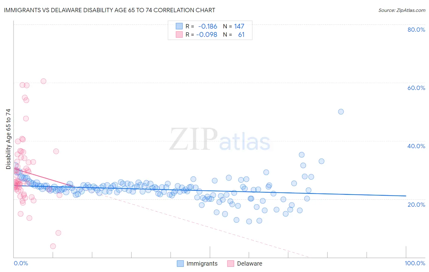 Immigrants vs Delaware Disability Age 65 to 74