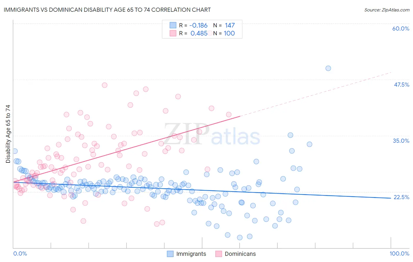 Immigrants vs Dominican Disability Age 65 to 74