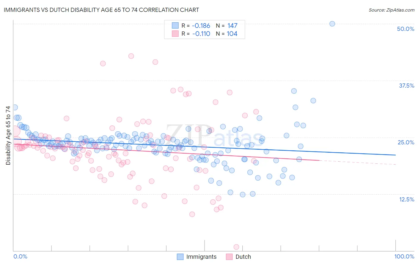 Immigrants vs Dutch Disability Age 65 to 74