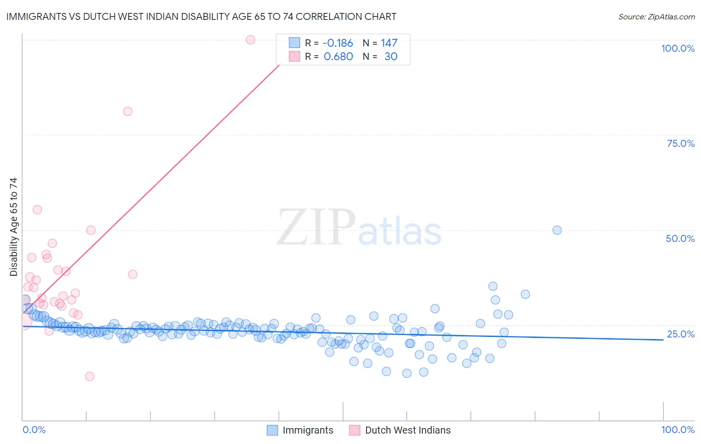 Immigrants vs Dutch West Indian Disability Age 65 to 74